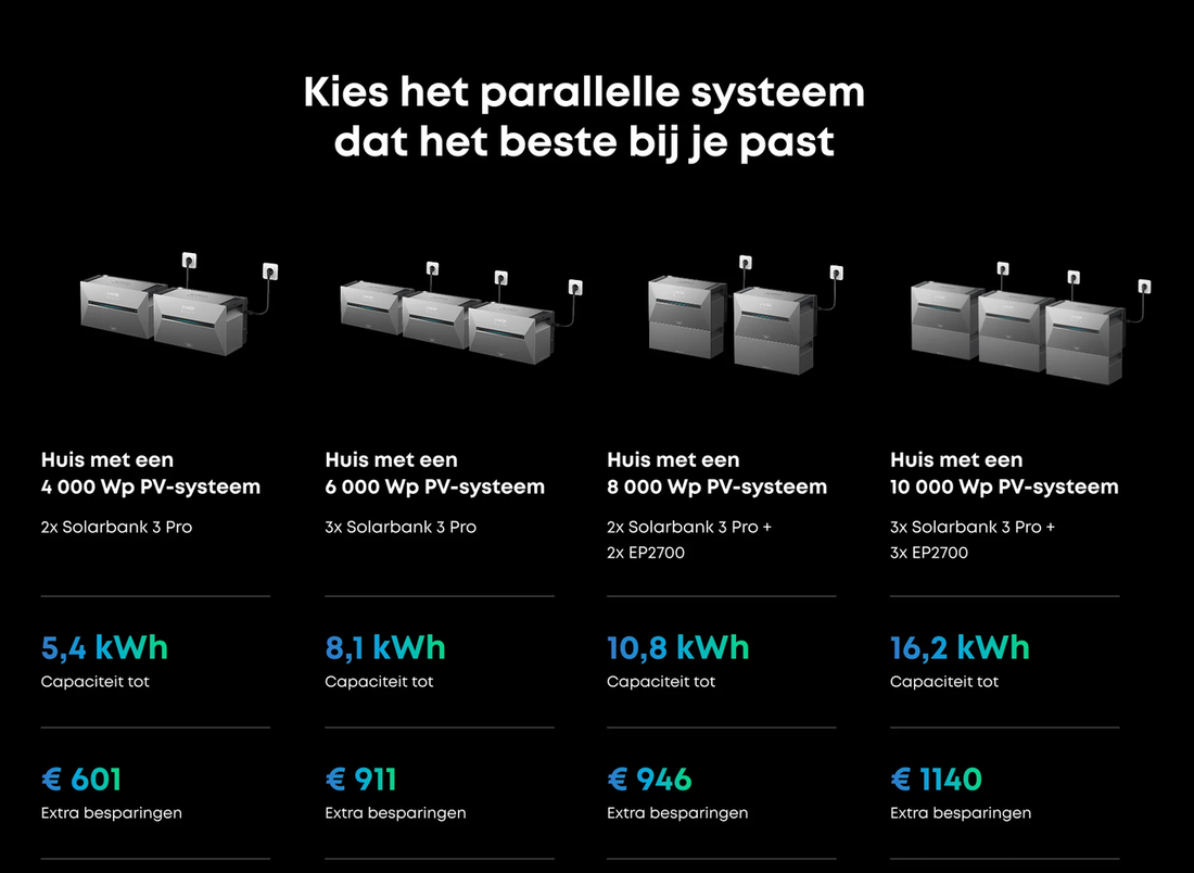Thuisbatterij Plaatsen In De Meterkast Of Garage: Eisen En Tips