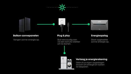 Zonnepanelen Op Het Noorden: Wanneer Loont Het Wél In Nederland?
